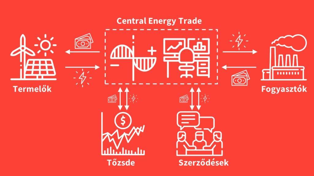 Central energy trade